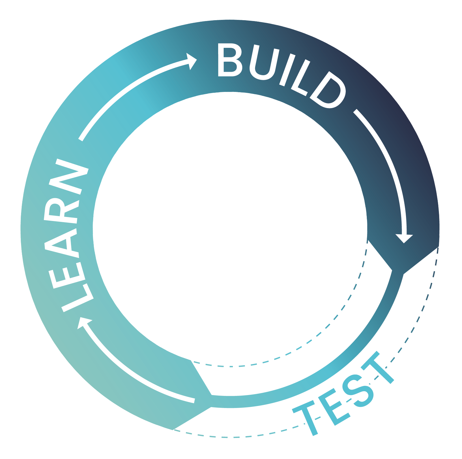 Build Measure Learn Cycle